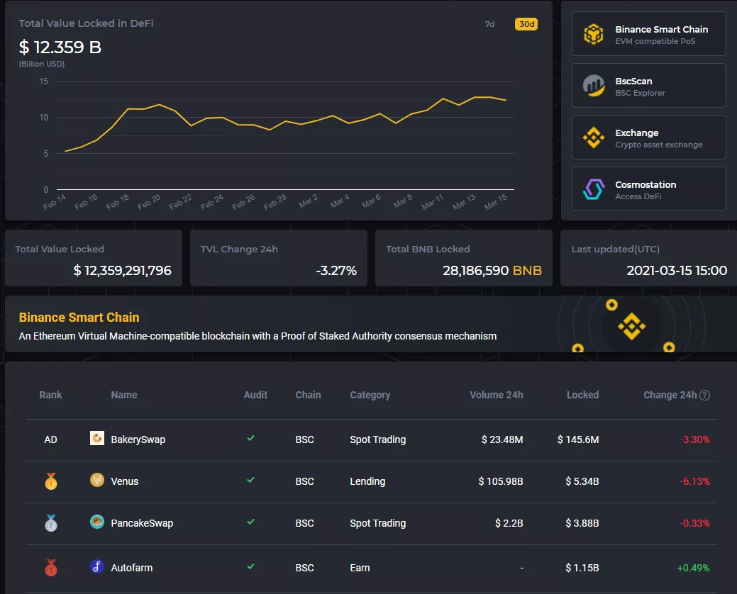 Кейс Binance Smart Chain: почему пользователи выбирают низкие комиссии, а не децентрализацию