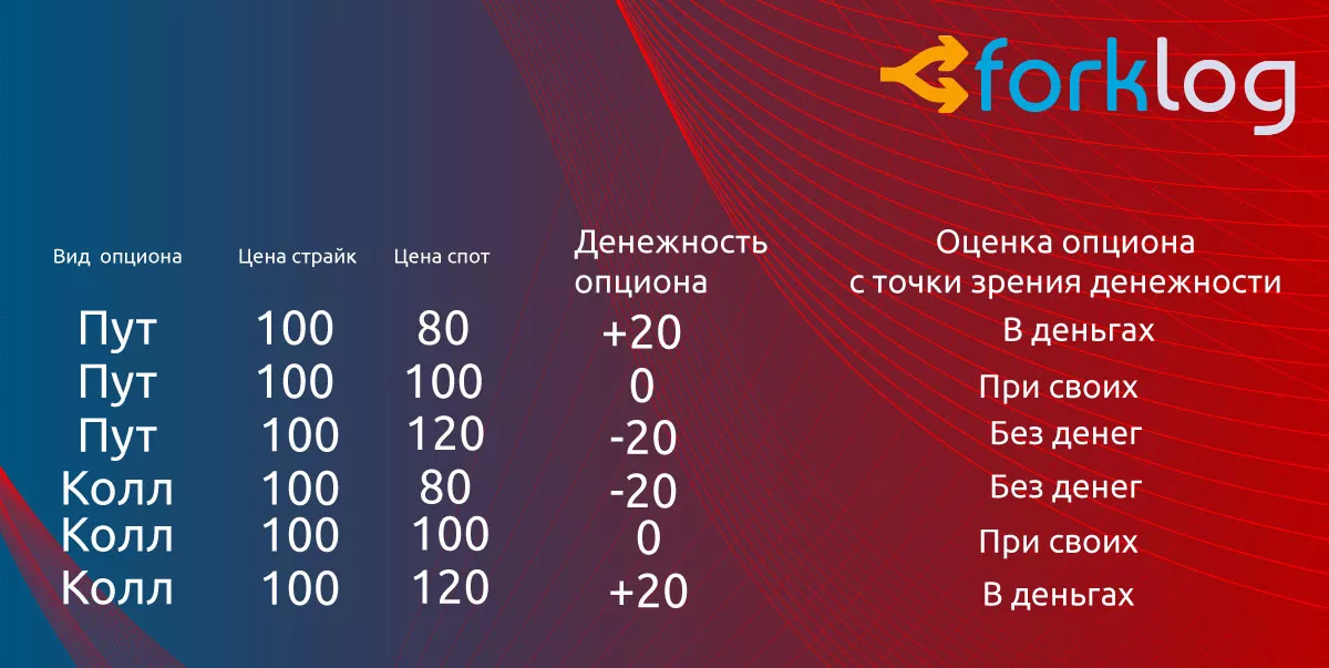 Биткоин-опционы бьют рекорды, а биржи соревнуются за этот сегмент. Рассказываем, что это за инструменты и как они работают