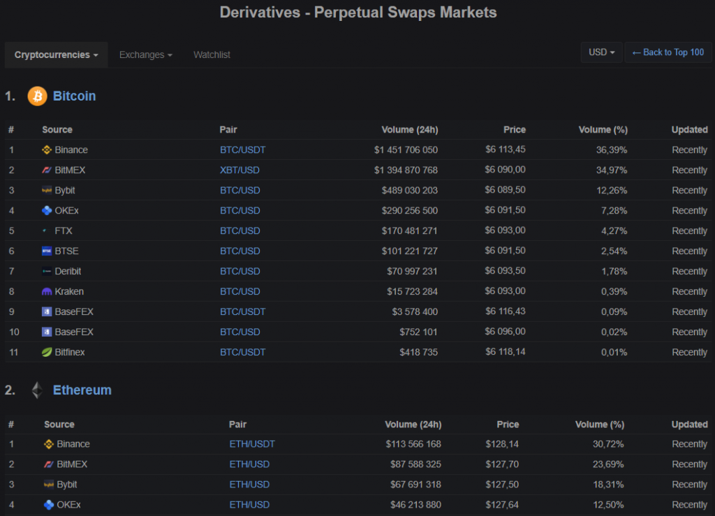 CoinMarketCap’s Derivatives section