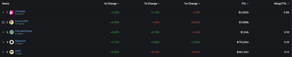 Dexes-TVL-Ratings