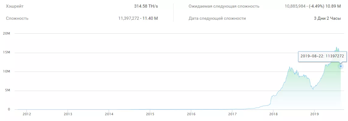 Майнинг возвращается? Доходность добычи биткоина вышла на уровень июля прошлого года