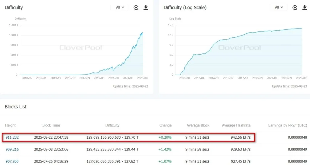 Difficulty - Bitcoin(BTC) - CloverPool  The worlds leading multi-currency mining pool and on-chain data service provider - Google Chrome