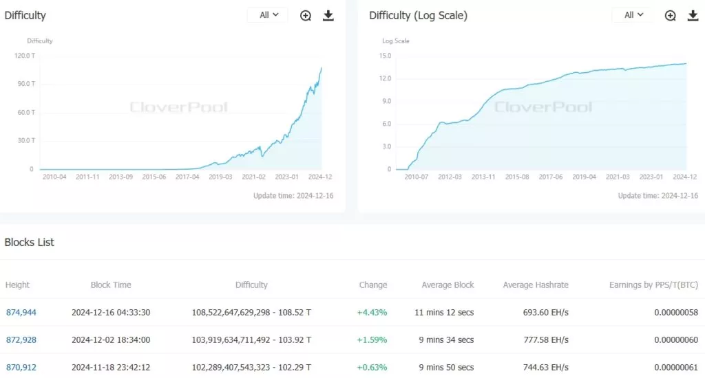 Difficulty-BitcoinBTC-CloverPool-formerly-BTC.com-The-worlds-leading-multi-currency-mining-pool-and-on-chain-data-service-p