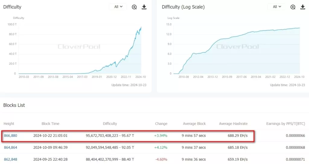 Difficulty-BitcoinBTC-CloverPool-formerly-BTC.com-The-worlds-leading-multi-currency-mining-pool-and-on-chain-data-service-provider-Google-Chrome