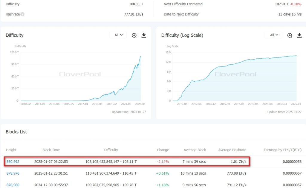 Difficulty-BitcoinBTC-CloverPool-formerly-BTC.com-The-worlds-leading-multi-currency-mining-pool-and-on-chain-data-service-provider-Google-Chrome-2