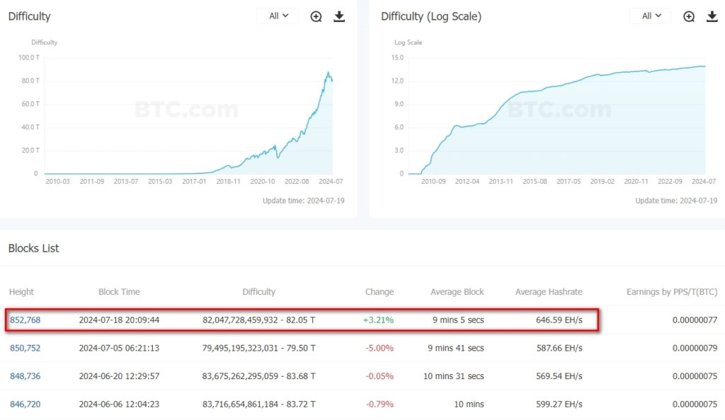 Difficulty-BitcoinBTC-Professional-Data-Service-for-Global-Blockchain-Enthusiasts-Google-Chrome