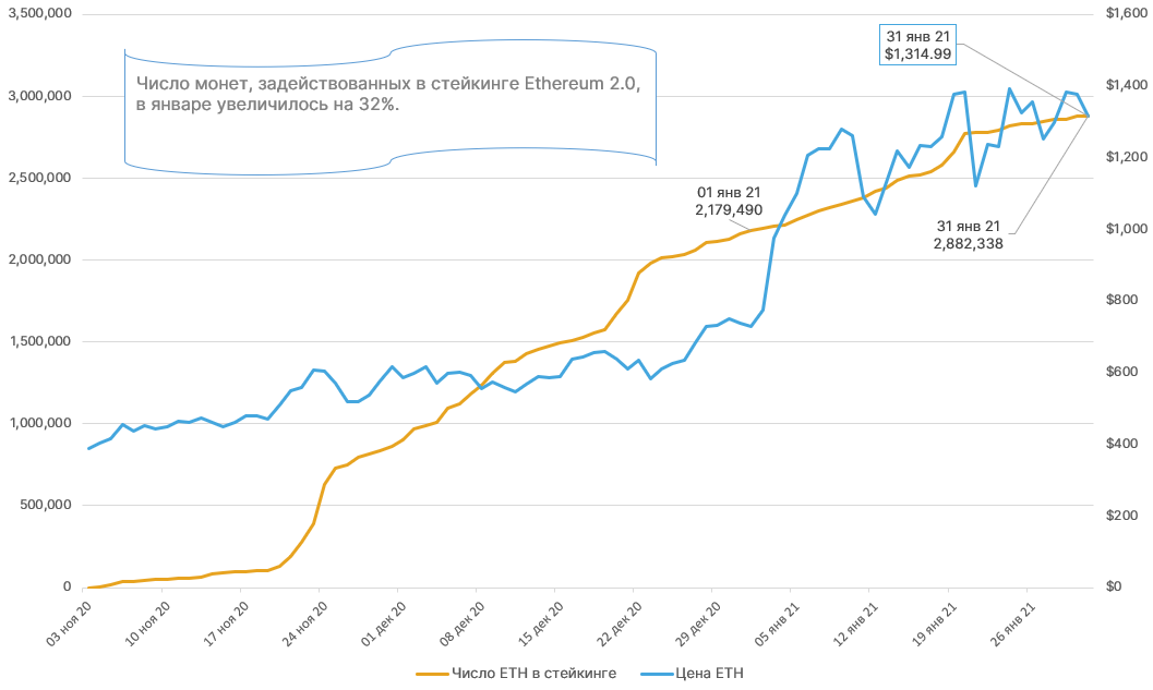 Январь 2021 в цифрах: новые максимумы биткоина и Ethereum, рекордные доходы майнеров и фактор Reddit