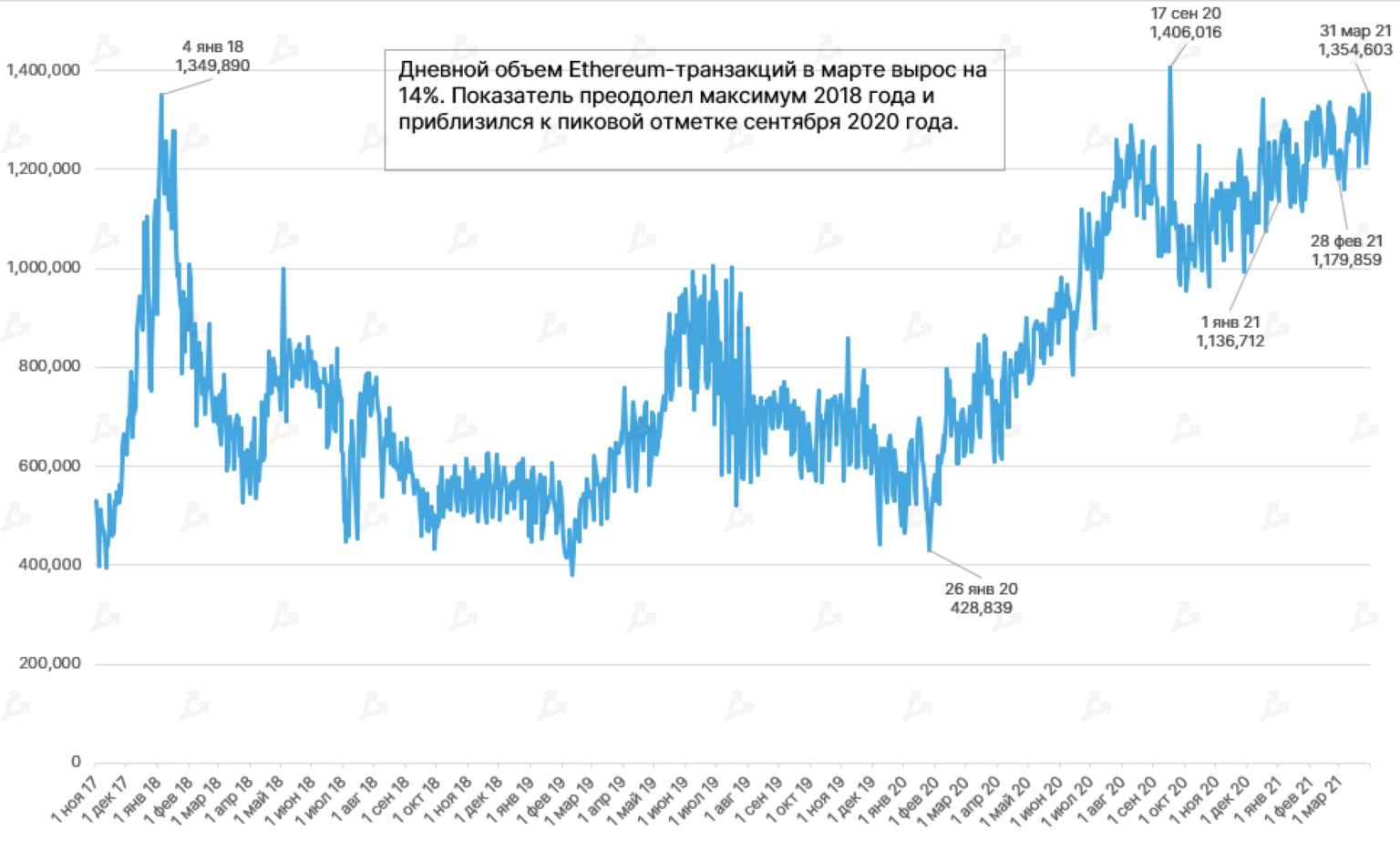 Биткоин в марте. Биткоин март 2021 график. Bitcoin и Ethereum показатели за год. Транзакция биткоина монетки. Биткоин декабрь/ 2018 график.