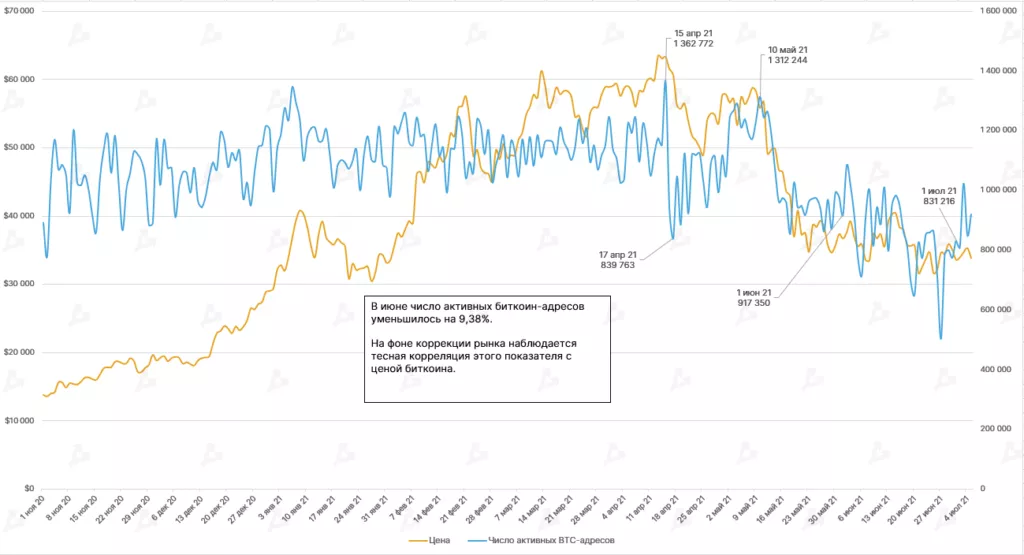 Число активных биткоин-адресов сократилось в июне на 9,38%