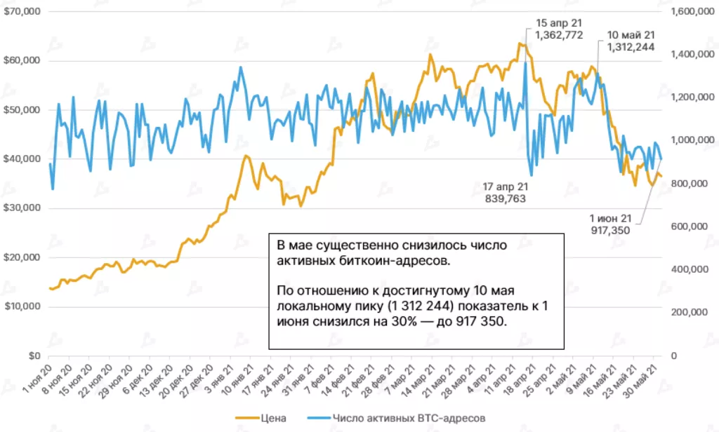 Май 2021 в цифрах: обвал биткоина, атака клонов Dogecoin и взрывной рост Polygon