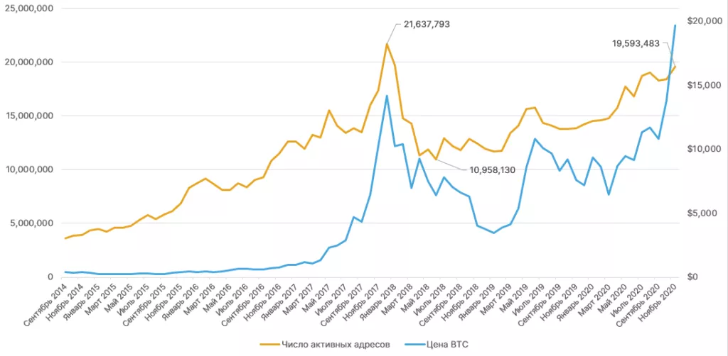 Биткоин-инвесторы вывели из долгосрочных хранилищ $3,6 млрд