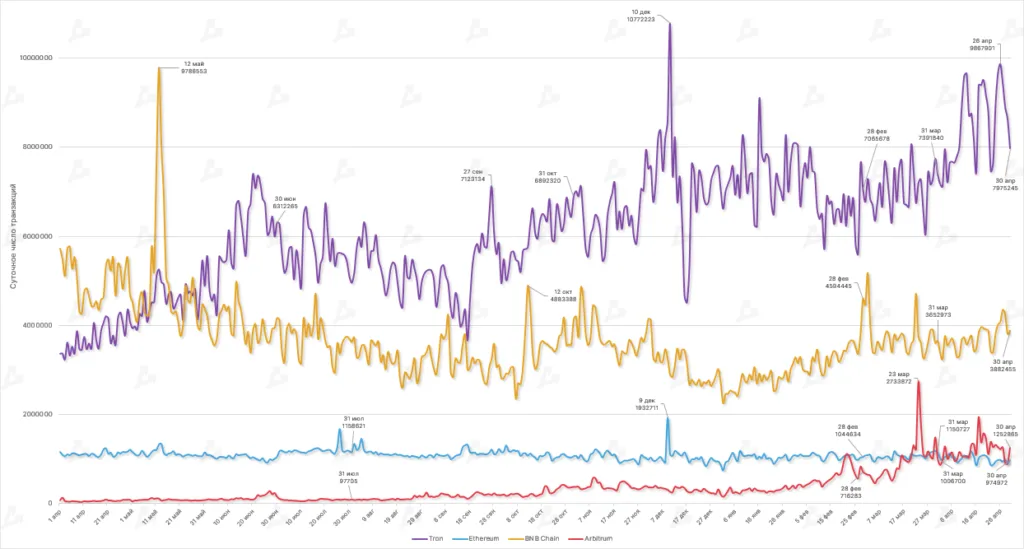 Dinamika-dnevnogo-chisla-tranzaktsij-v-ekosistemah-Polygon-Ethereum-Binance-Smart-Chain-i-Avalanche-15
