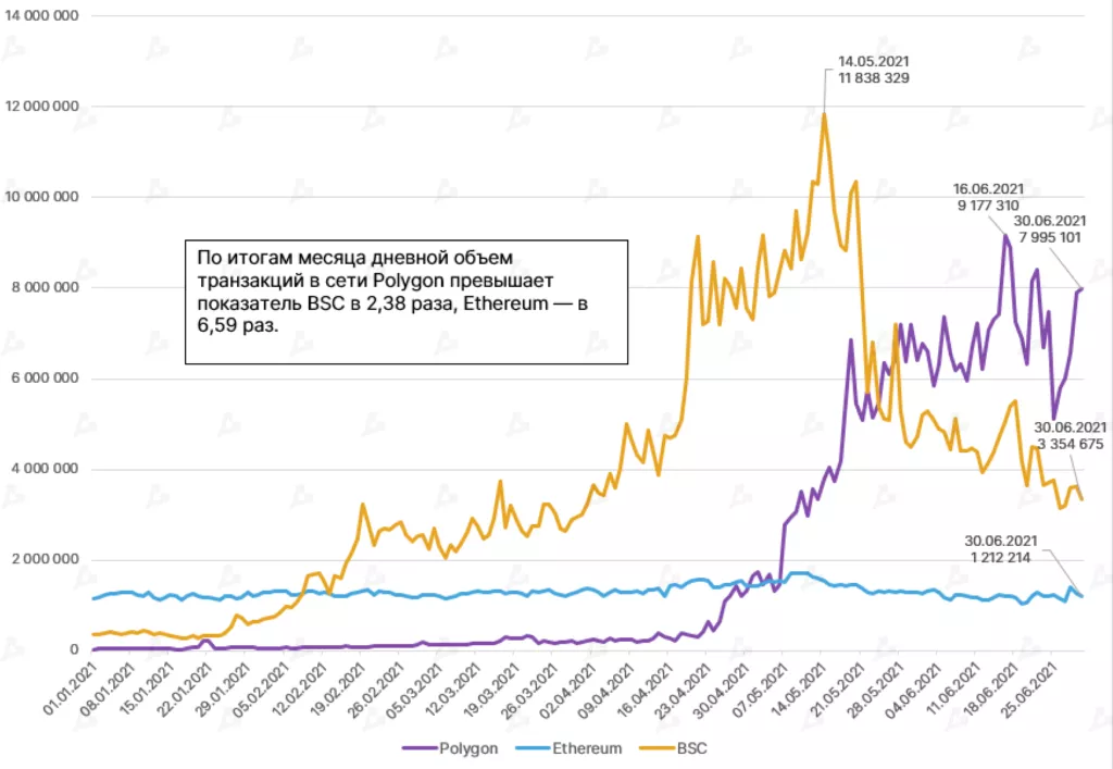 Объем Polygon-транзакций в несколько раз превысил показатели Ethereum и Binance Smart Chain