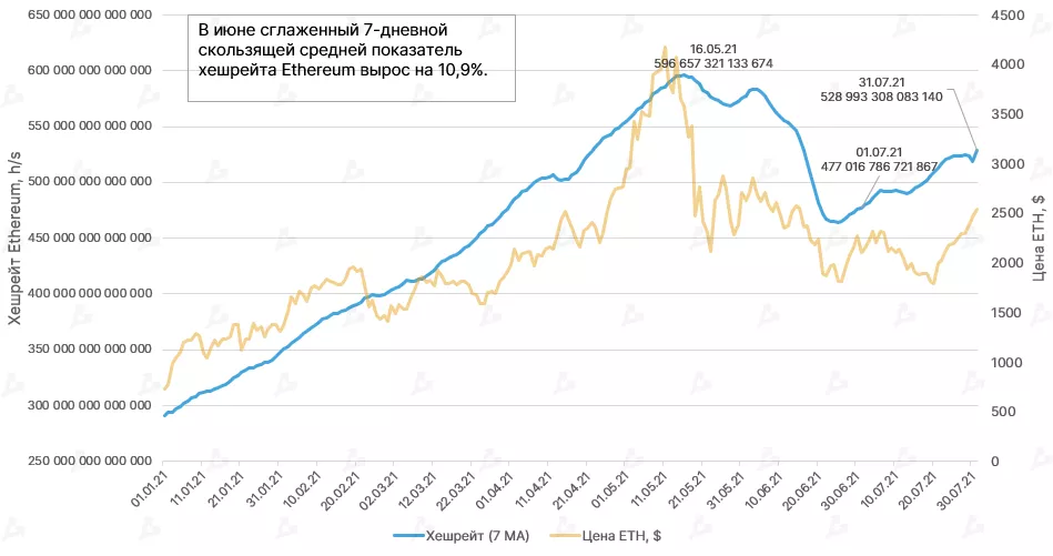 Июль 2021 в цифрах: ралли игровых токенов, $900 млн для FTX и ончейн-позитив для цены биткоина