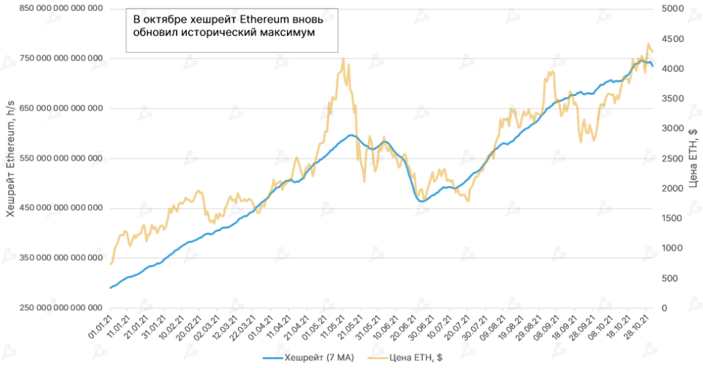 Октябрь 2021 в цифрах: рекордный дебют биткоин-ETF, ралли мем-токенов и $2,9 млрд для майнеров Ethereum