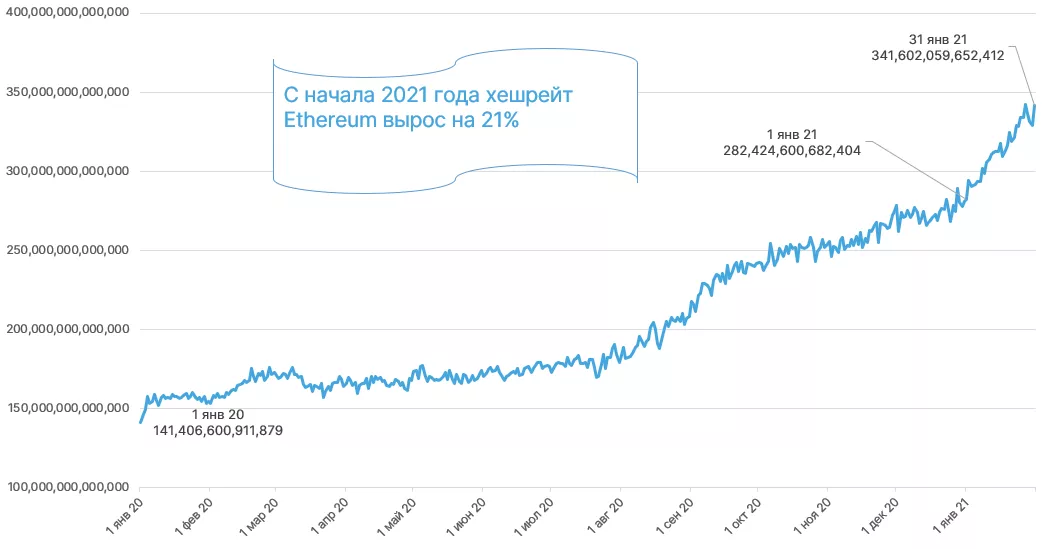 Январь 2021 в цифрах: новые максимумы биткоина и Ethereum, рекордные доходы майнеров и фактор Reddit