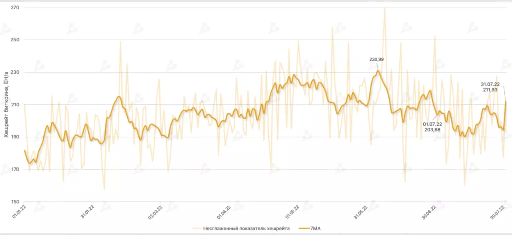 В июле доход биткоин-майнеров упал на 9%