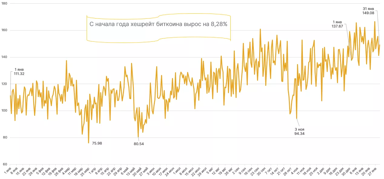 Январь 2021 в цифрах: новые максимумы биткоина и Ethereum, рекордные доходы майнеров и фактор Reddit