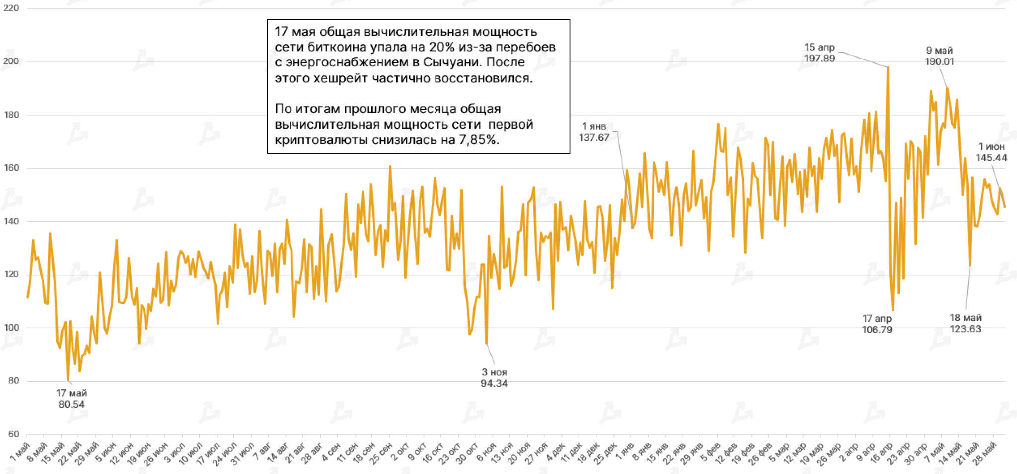 Прогноз курса биткоина на май 2024