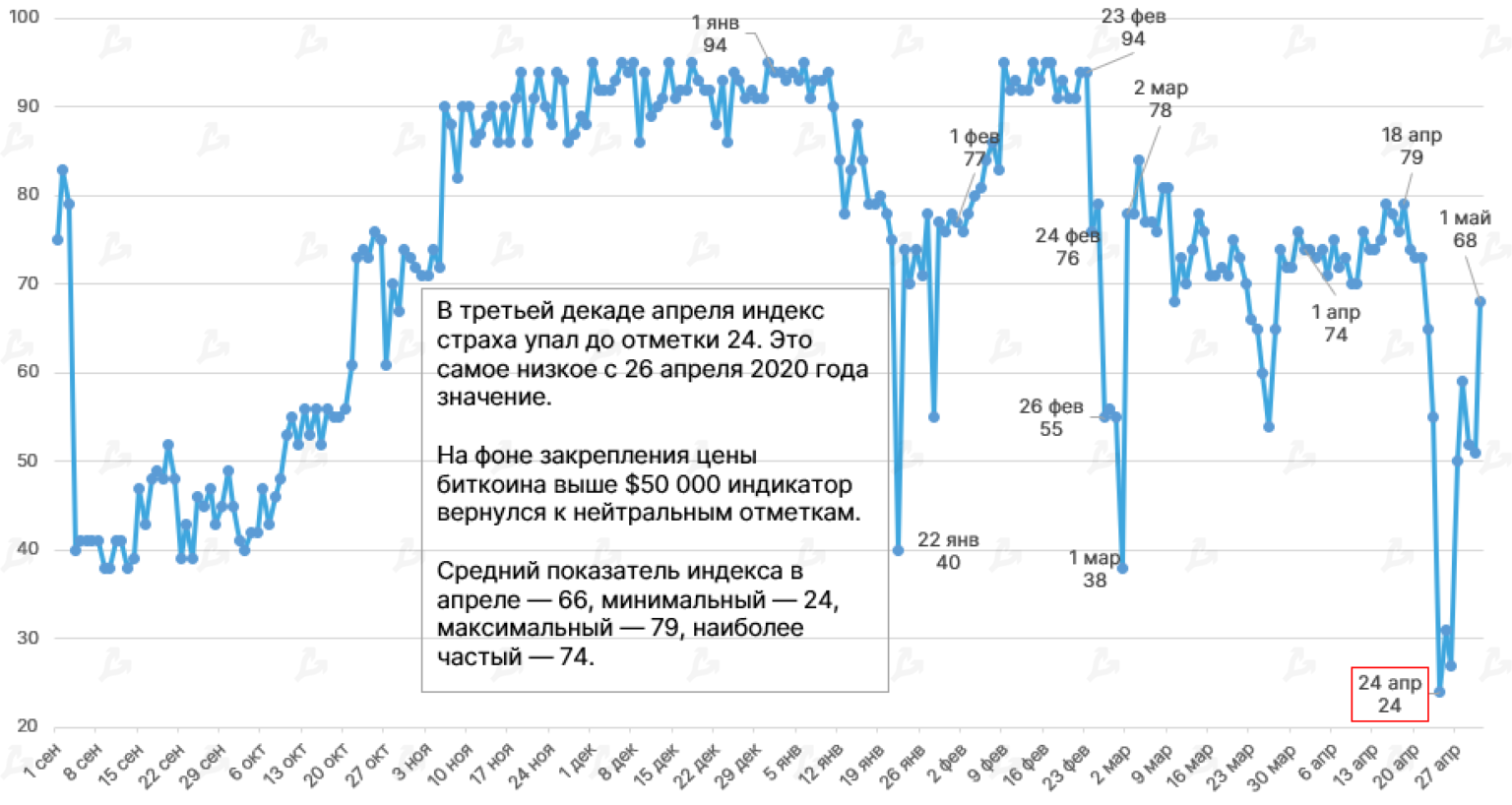 Ниже 50. Индекс доминирования биткоина. Индекс страха и жадности. Индекс страха и жадности криптовалют и биткоина. График доминации биткоина.