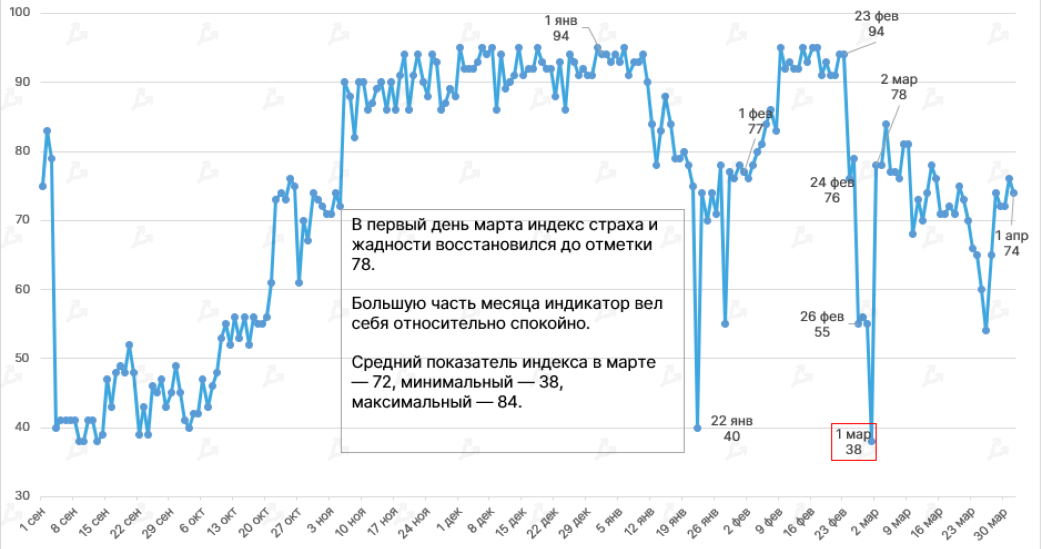 Индекс страха и жадности btc. Индекс страха и жадности. График жадности и страха биткоина. Презентация динамики по годам в разрезе квартала.