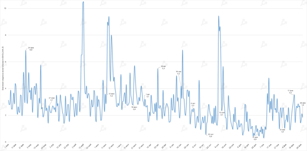 Динамика индекса исторической внутридневной волатильности биткоина BVOL24H. Данные: BitMEX.