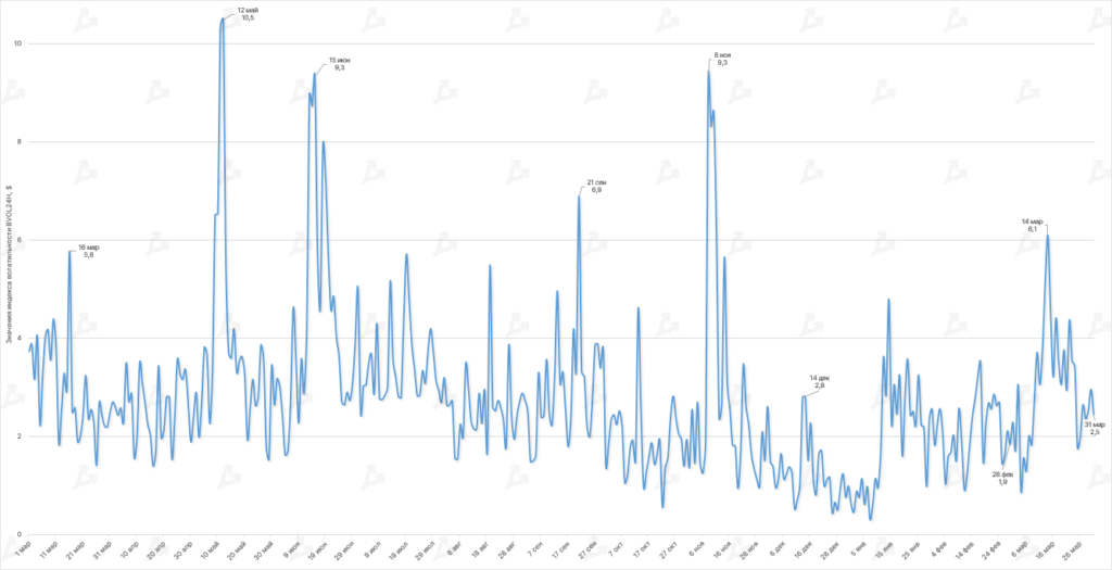 Динамика индекса исторической внутридневной волатильности биткоина BVOL24H