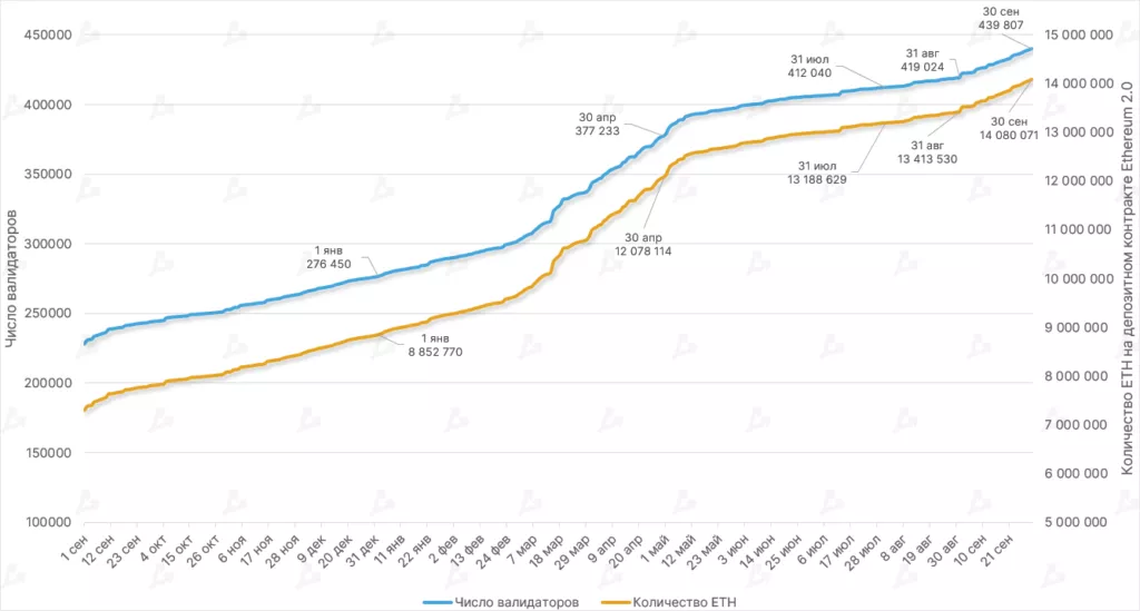 Сентябрь в цифрах: переход Ethereum на Proof-of-Stake и локальный минимум биткоина