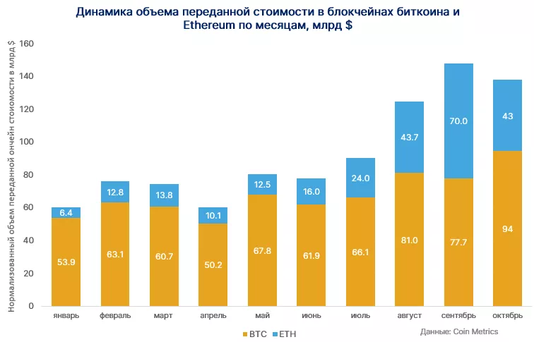 Доходы биткоин-майнеров от комиссий в октябре выросли на 63%