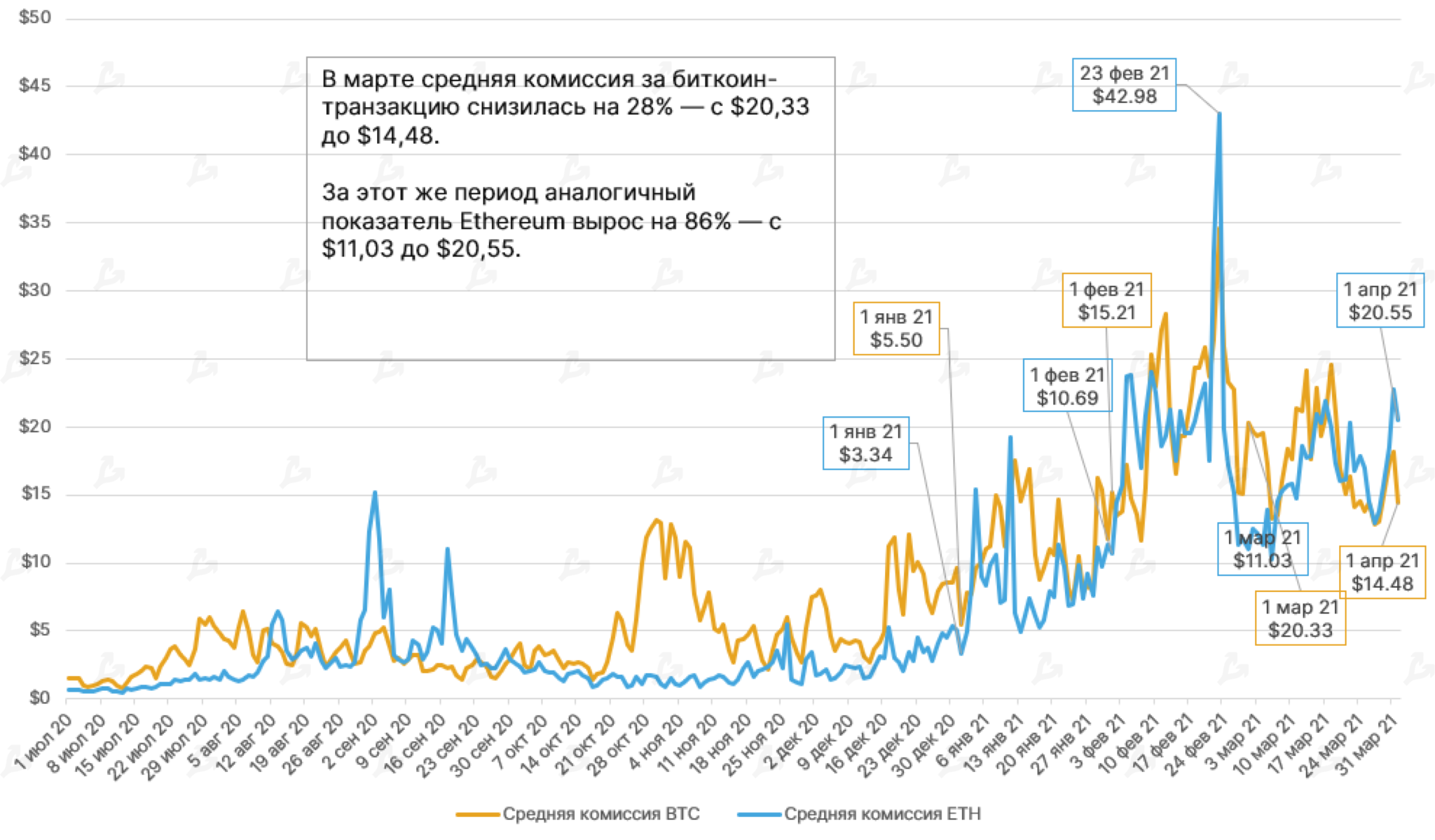 Биткоин в марте. Bitcoin комиссии. Комиссия биткоина. Комиссия биткоина за транзакцию. Биткоин в марте 2021.