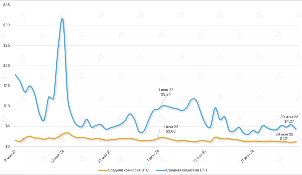 Июнь 2022 в цифрах: биткоин ниже $20 000, дисконт на stETH и крах известных криптокомпаний