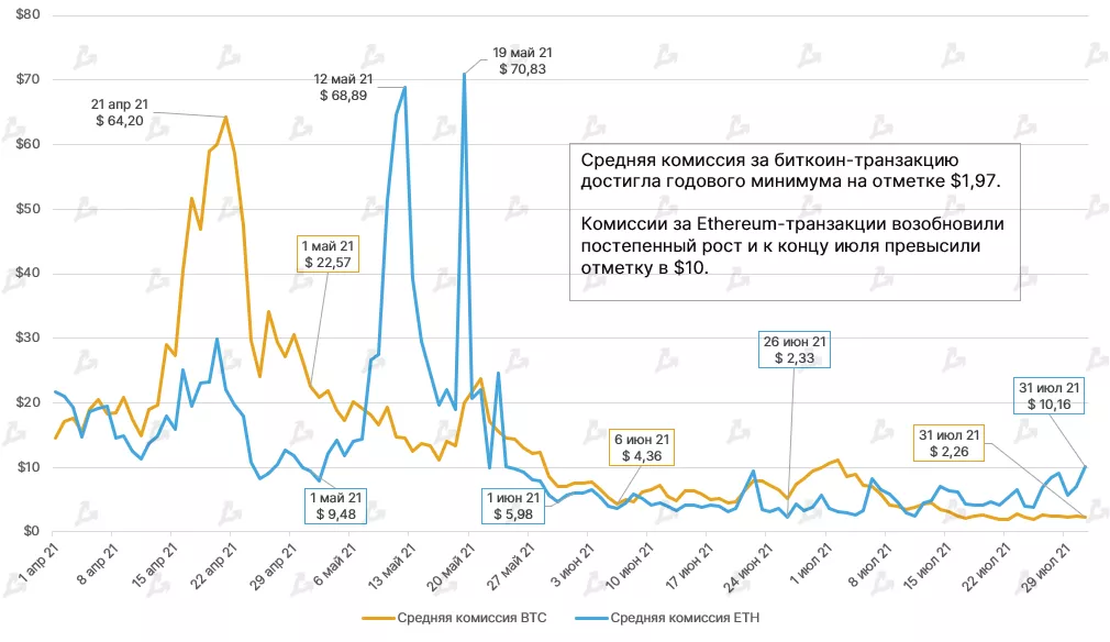 Июль 2021 в цифрах: ралли игровых токенов, $900 млн для FTX и ончейн-позитив для цены биткоина