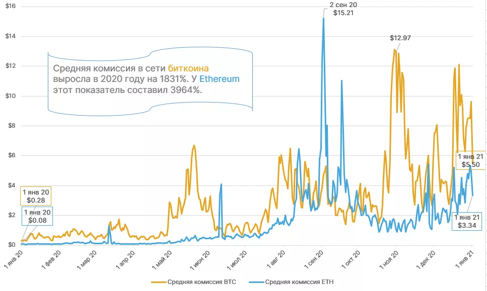 2020 год в цифрах: рекорды биткоина, бум DeFi и институциональное принятие