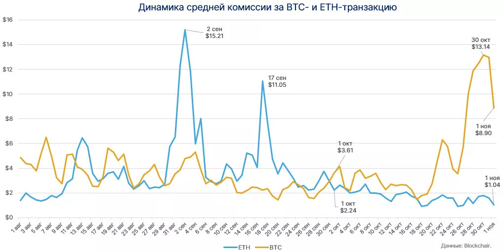 Доходы биткоин-майнеров от комиссий в октябре выросли на 63%