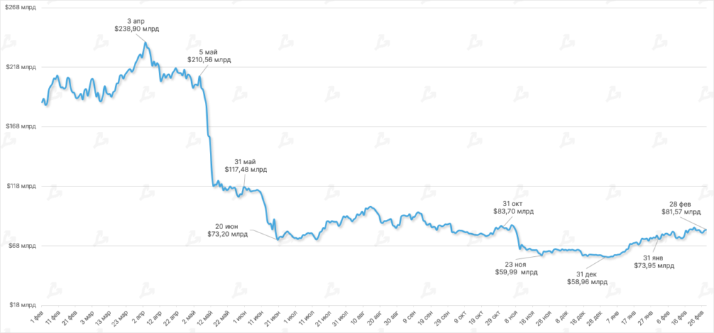Динамика стоимости средств, заблокированных в DeFi-секторе. Данные: DeFi Llama.