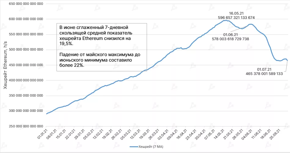 Июнь 2021 в цифрах: хешрейт обрушился из-за Китая, Polygon установил рекорды, Tether остановил станок