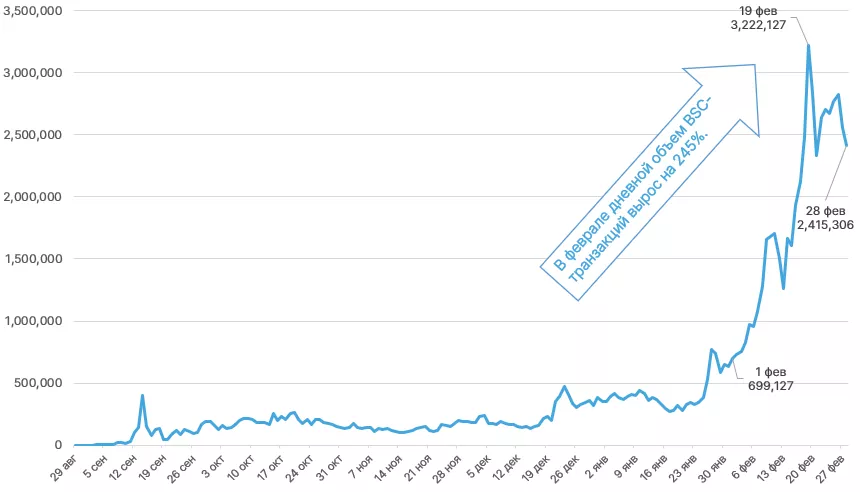 Февраль 2021 в цифрах: $1 трлн капитализации биткоина, взлет Binance Smart Chain и NFT-экосистемы