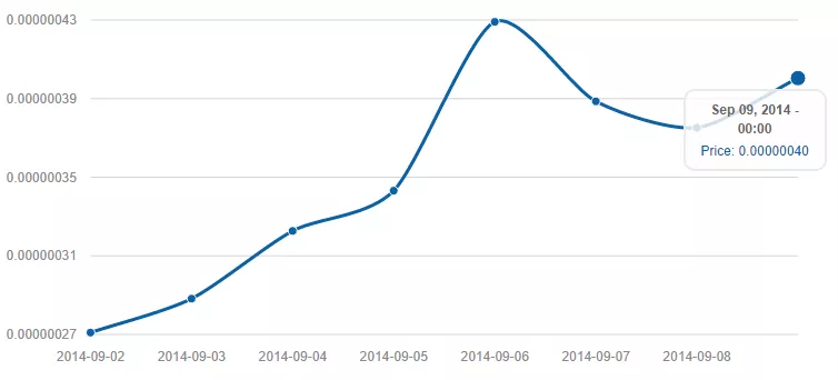 Dogecoin-Price-sept-9-2014-coingecko