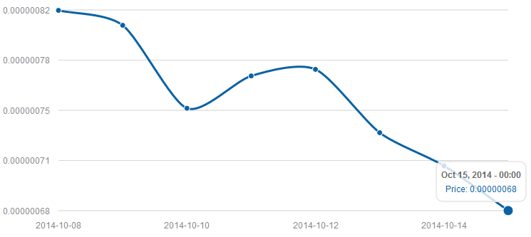 Dogecoin-price-October-15