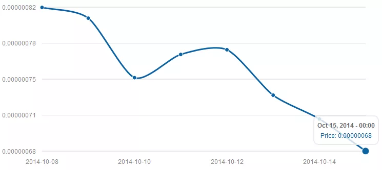 Dogecoin-price-October-15