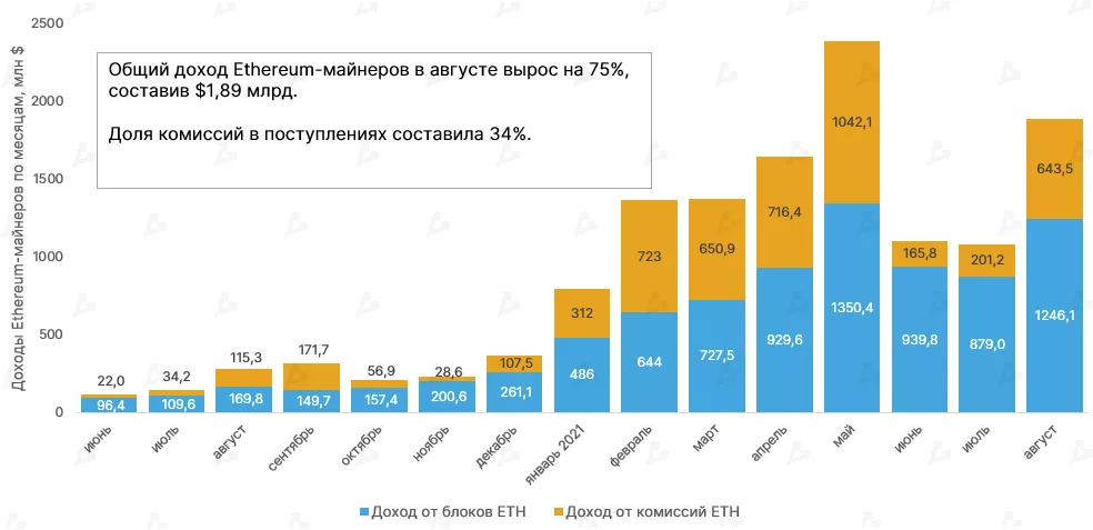 Август 2021 в цифрах: реактивный взлет NFT и GameFi, Solana выше $100 и хардфорк Ethereum