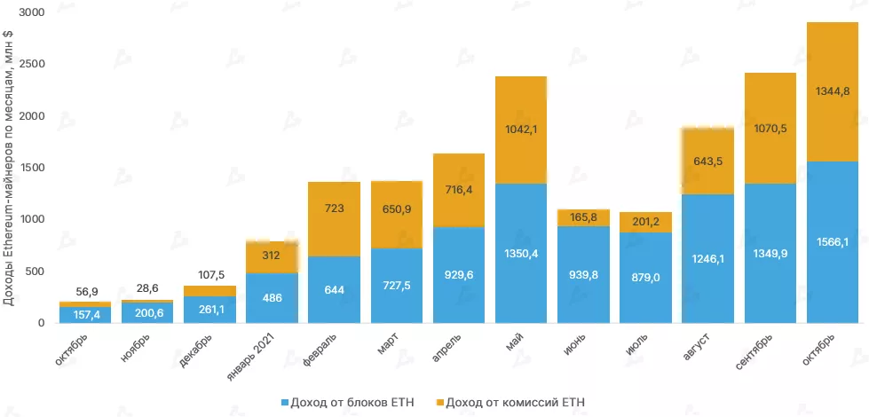 Октябрь 2021 в цифрах: рекордный дебют биткоин-ETF, ралли мем-токенов и $2,9 млрд для майнеров Ethereum