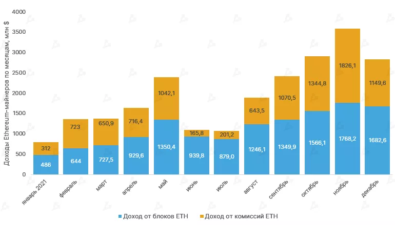 Отчет: за 2021 год биткоин-майнеры заработали $16,7 млрд