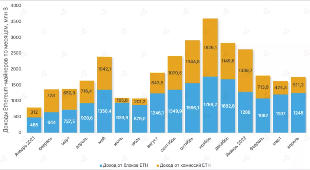 Апрель 2022 в цифрах: коррекция рынка, взлет алгоритмических стейблкоинов и второе дыхание NFT