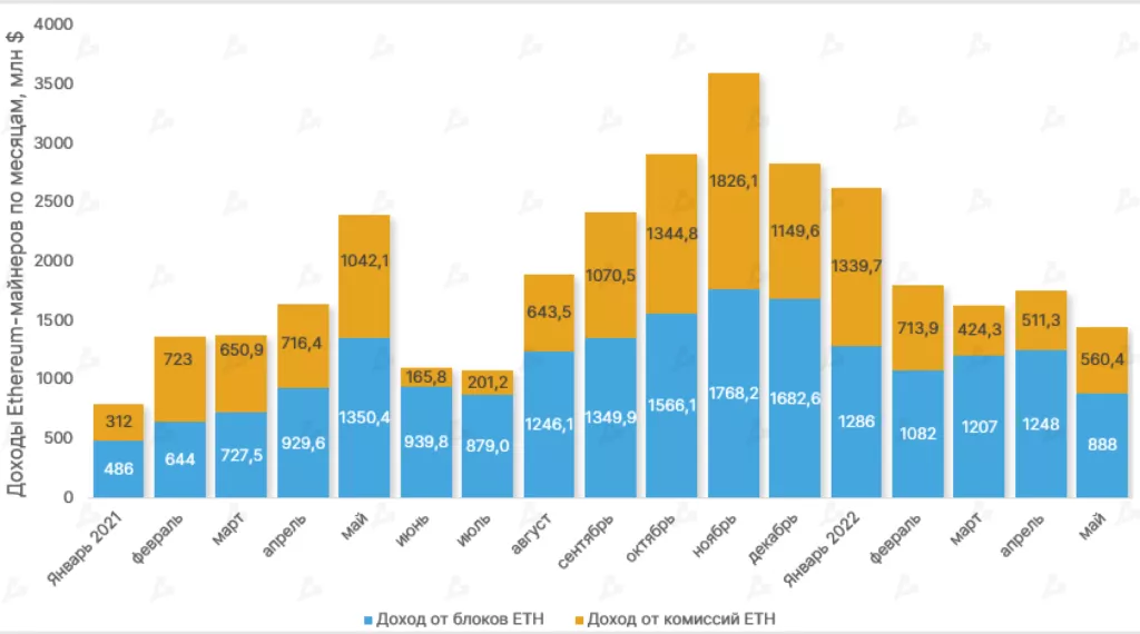 Май 2022 в цифрах: крах Terra, локальный минимум биткоина и отток ликвидности из DeFi