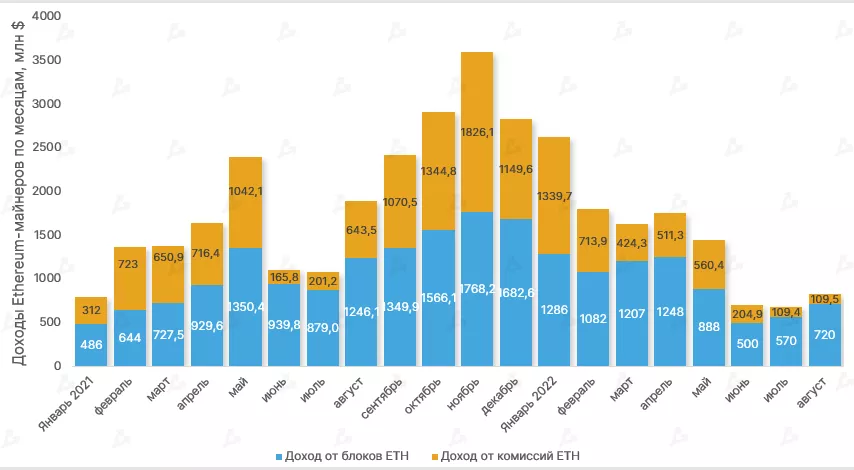 Август 2022 в цифрах: коррекция биткоина, рост доходов майнеров и отток ликвидности из DeFi