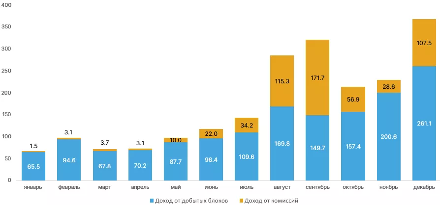 2020 год в цифрах: рекорды биткоина, бум DeFi и институциональное принятие