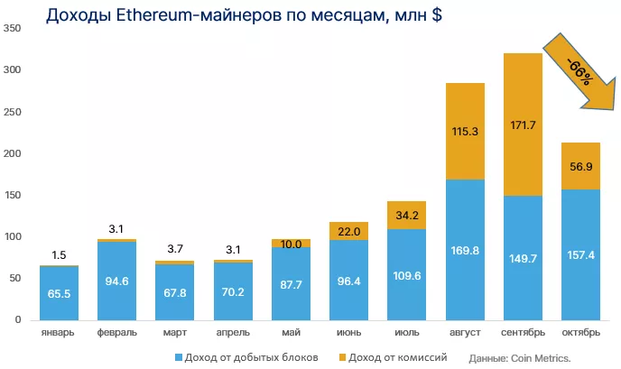 Доходы биткоин-майнеров от комиссий в октябре выросли на 63%