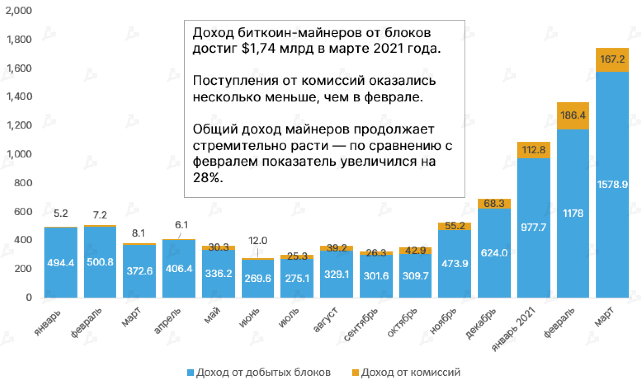 Майнер прибыль. Биткоин в марте 2021. Доходность майнеров. Доход твиттера в год. Доходность биткоина по месяцам.