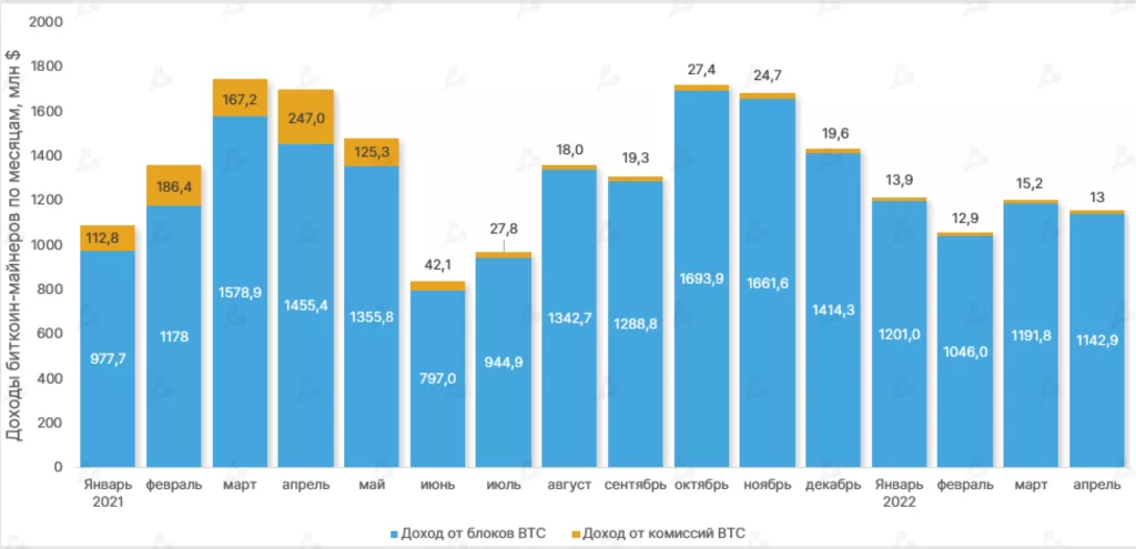 Апрель 2022 в цифрах: коррекция рынка, взлет алгоритмических стейблкоинов и второе дыхание NFT